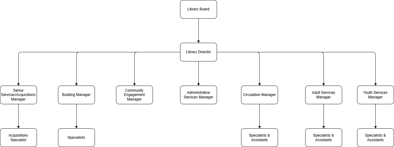 Park Forest Public Library Organizational Chart